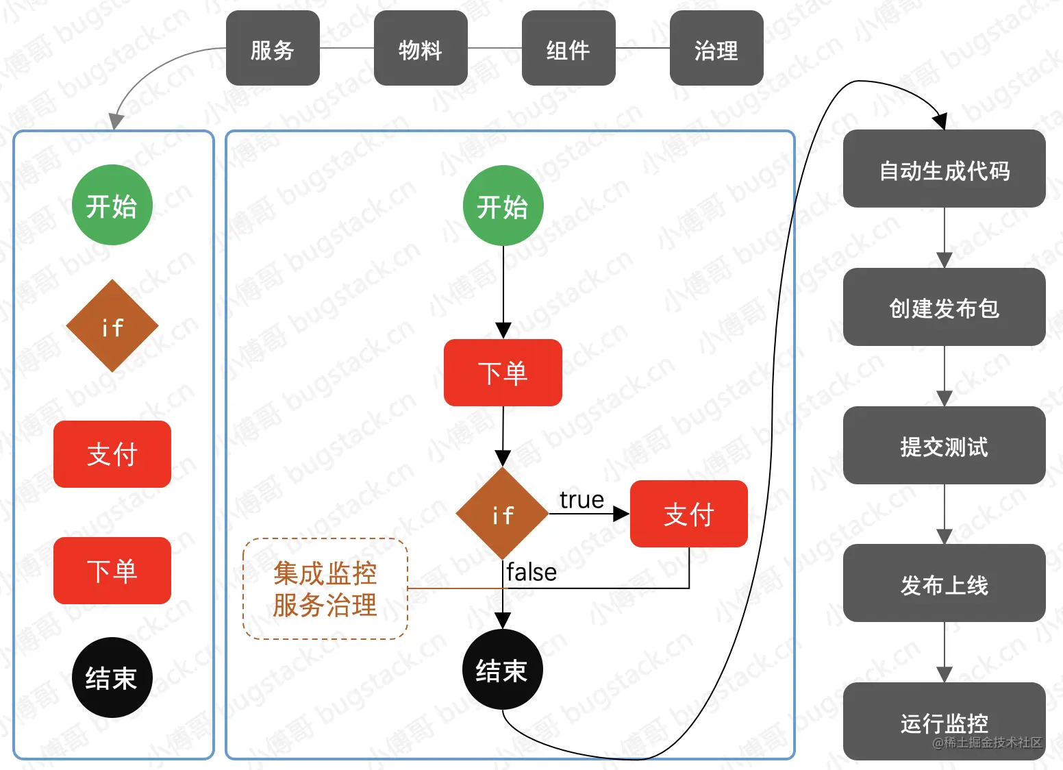 小傅哥，低代码编程核心框架