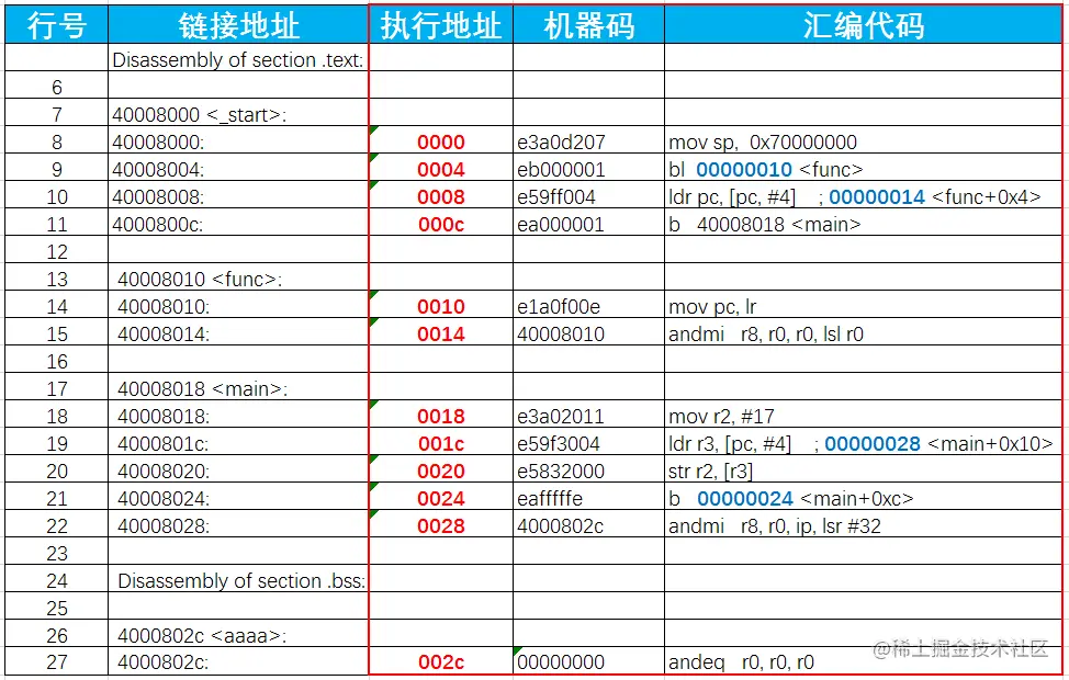 拷贝到0地址后内存布局