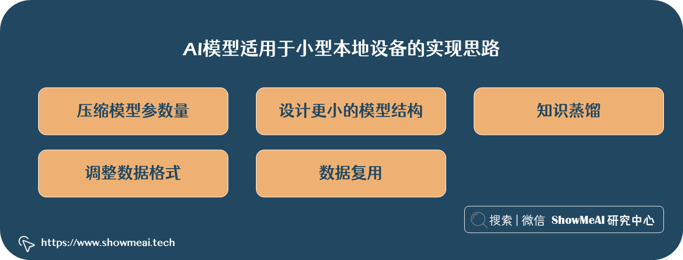 边缘计算 | 在移动设备上部署深度学习模型的思路与注意点 ⛵