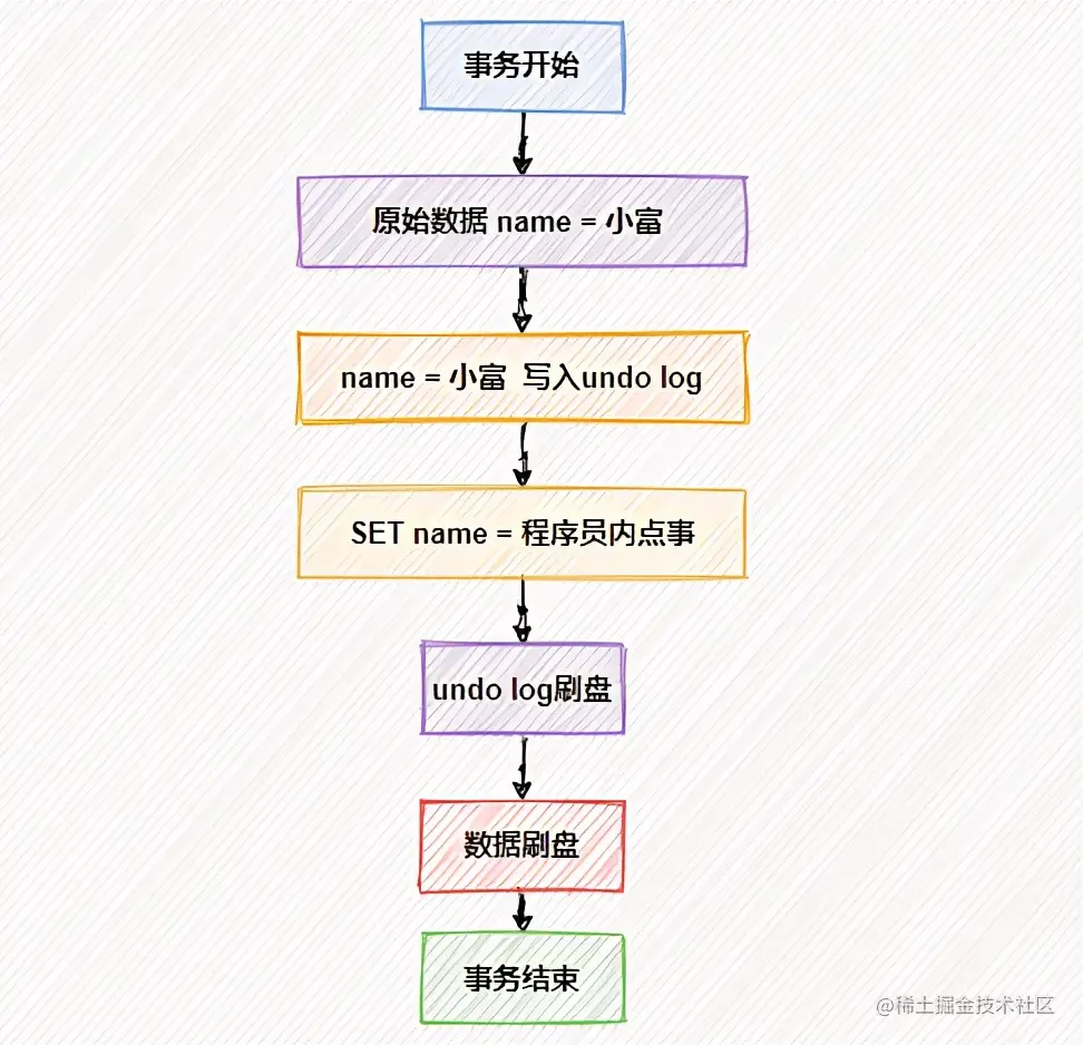 面试官：MySQL是如何保证不丢数据的？