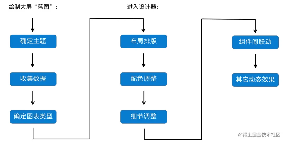 如何做出酷炫且实用的可视化大屏？Excel和PPT该淘汰了