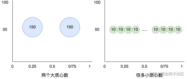 质心数大小