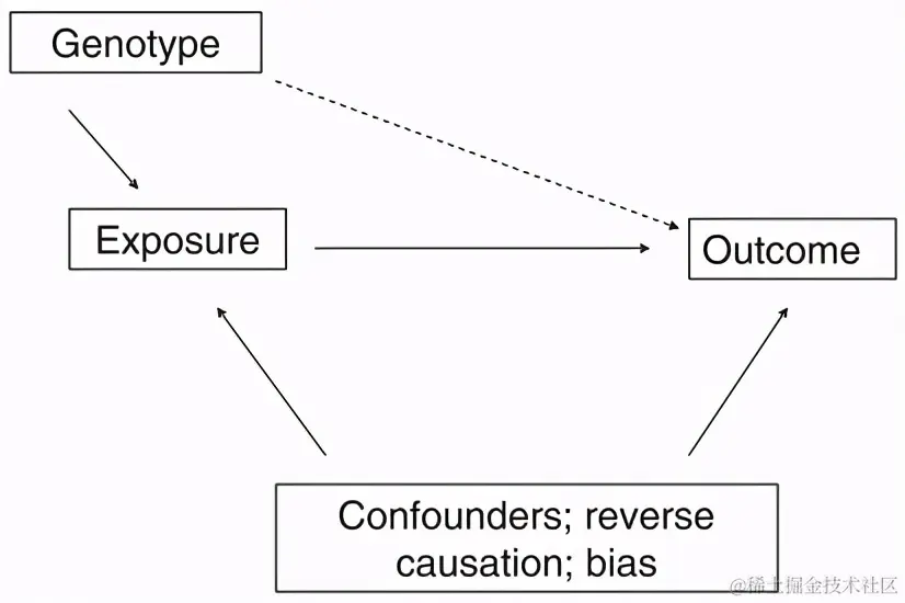 R数据分析：工具变量回归与孟德尔随机化，实例解析