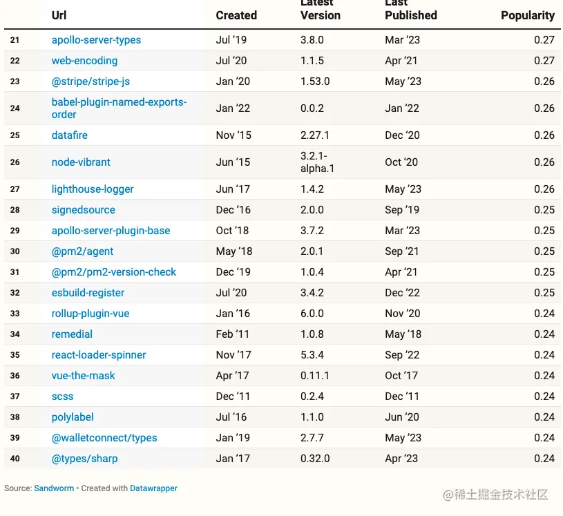 Most Popular Packages(20-40) With No Specified Repo