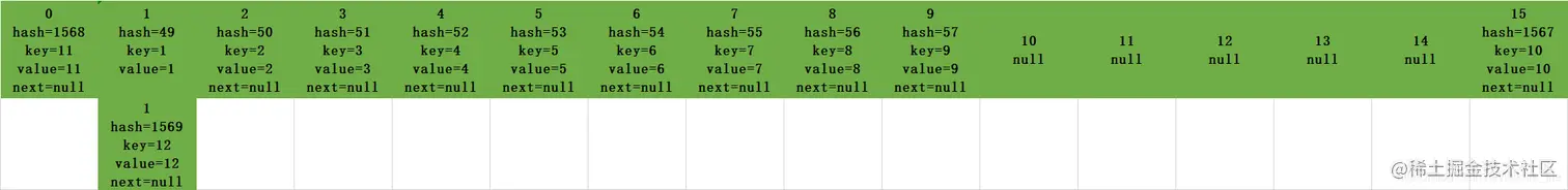 HashMap扩容后，元素是如何重新分布的