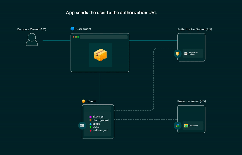 OAuth 2.0的code授予流程