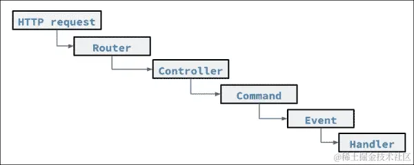 在 Laravel 5 中使用注释