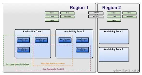 openstack regions