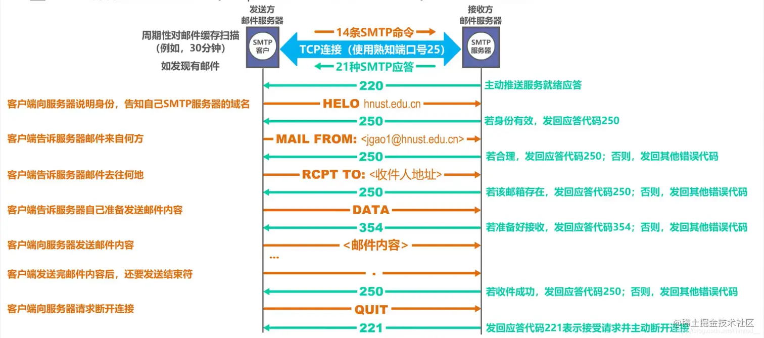 SMTP工作详细过程