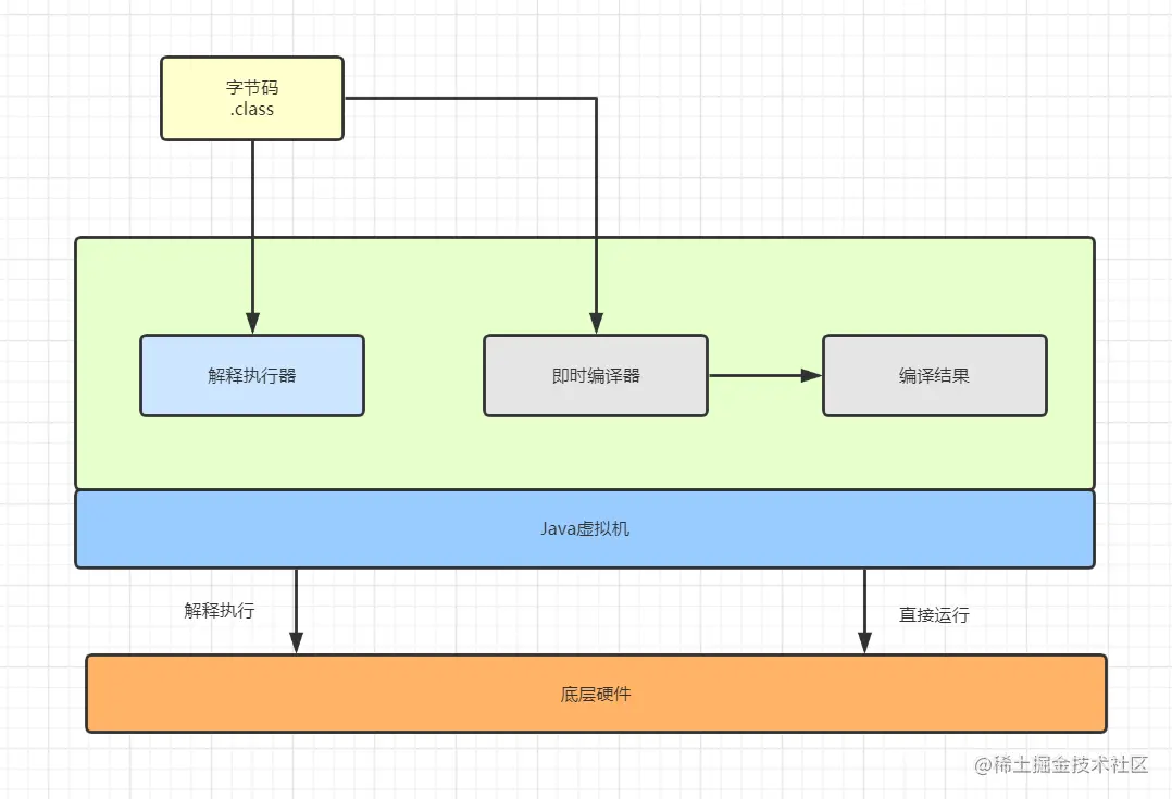 听说你还不知道Java代码是怎么运行的？