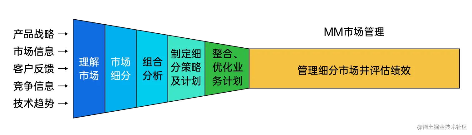 IPD市场管理流程