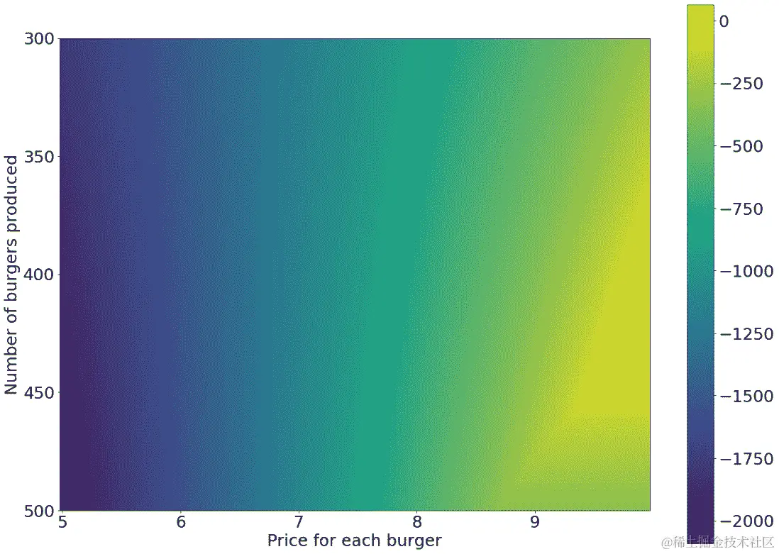 图 4.52：利润的热图作为生产和价格的函数