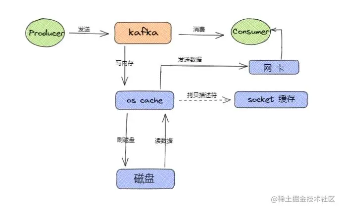 图17：kafka 零拷贝示意图.jpg