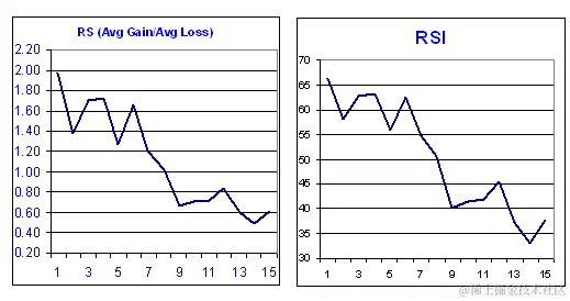 图表 1 - RSI RS 图