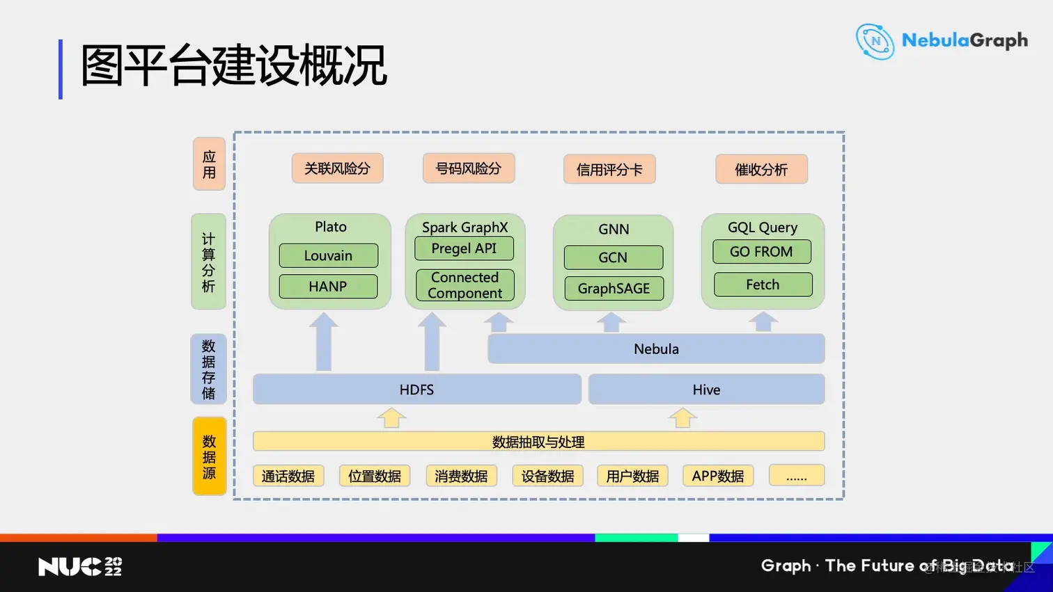 中国移动_以NebulaGraph为底座的图数据库平台概览图