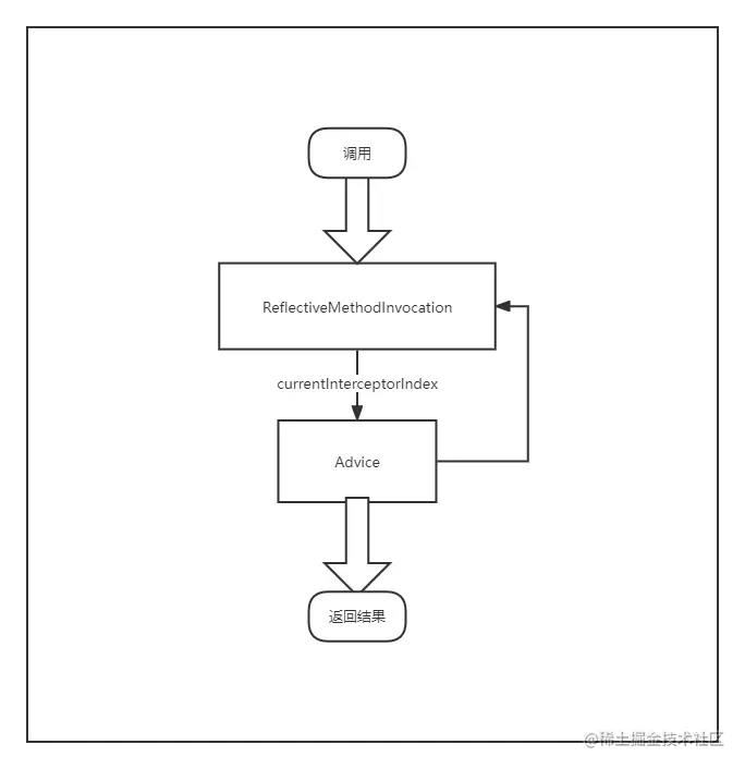 ReflectiveMethodInvocation