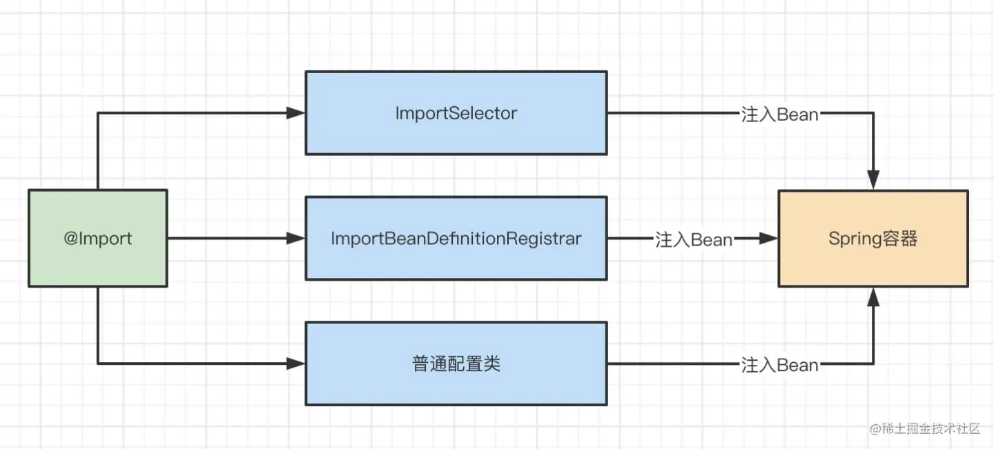 @Import注解作用示意图