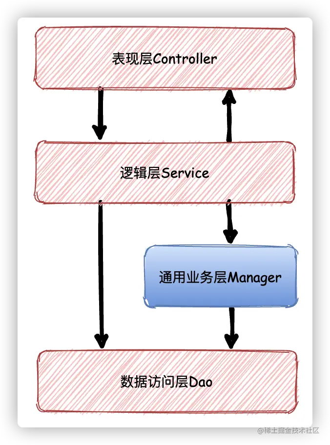 Manager层
