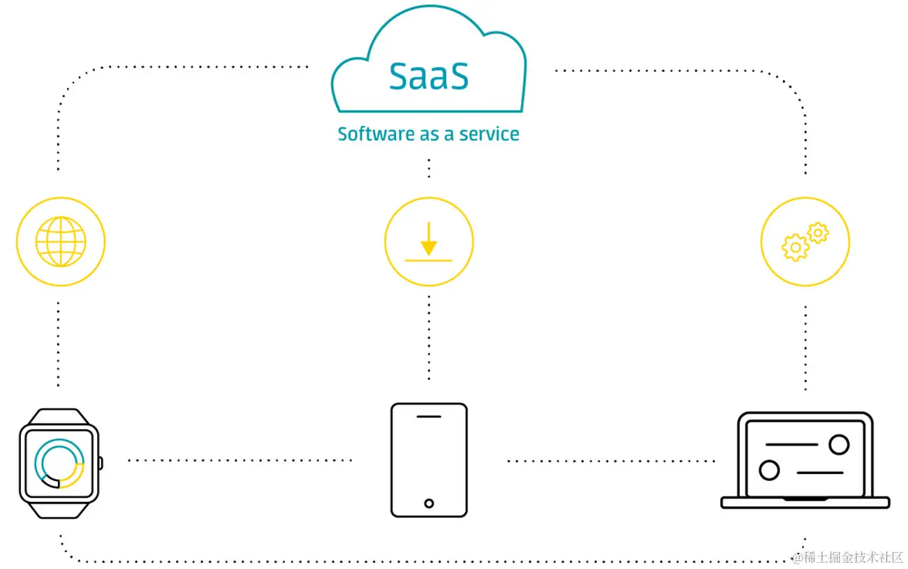 SaaS与应用程序服务