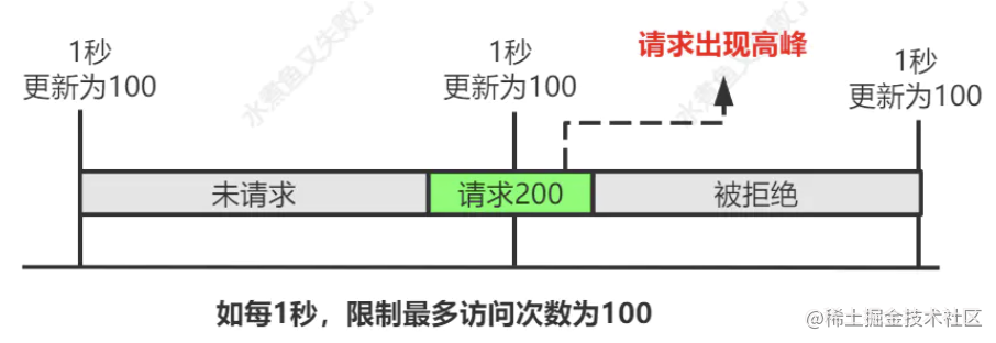 新来个技术总监，把限流实现的那叫一个优雅，佩服！[亲测有效]