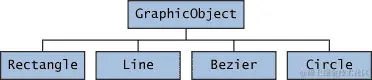 类 Rectangle、Line、Bezier 和 Circle 继承自 GraphicObject