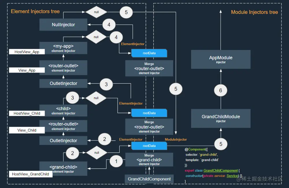 injector with lazy loading
