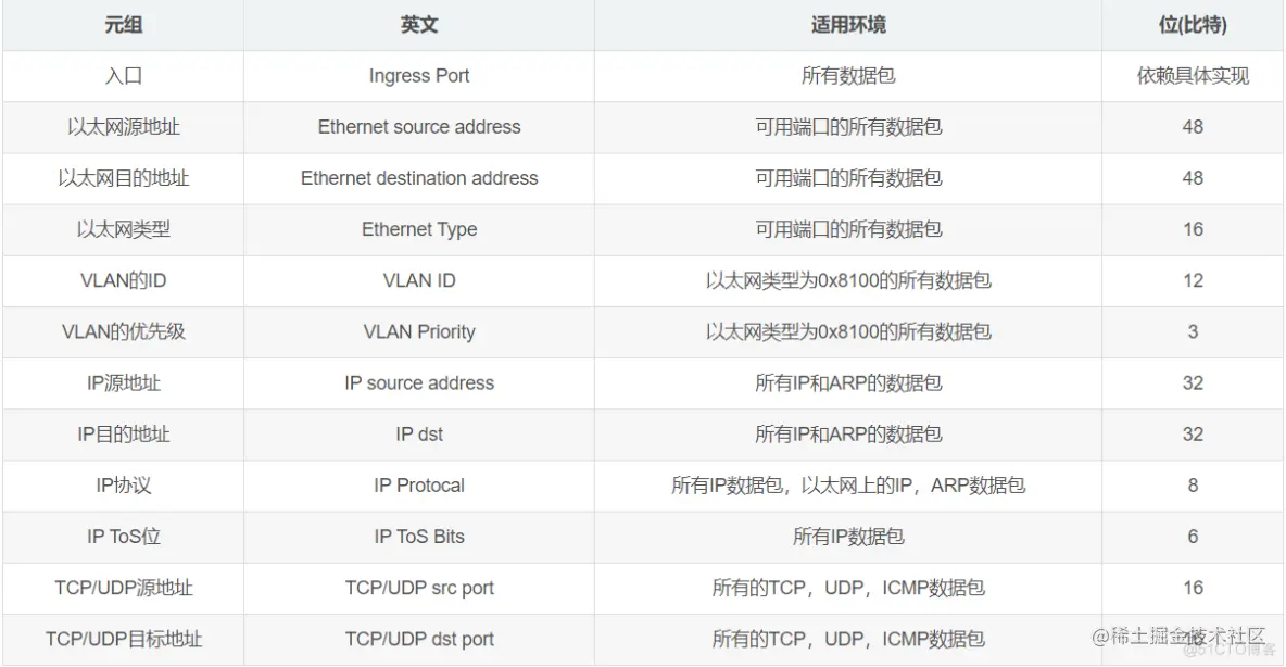 OpenFlow协议原理及基本配置-网络测试仪实操_元组_03