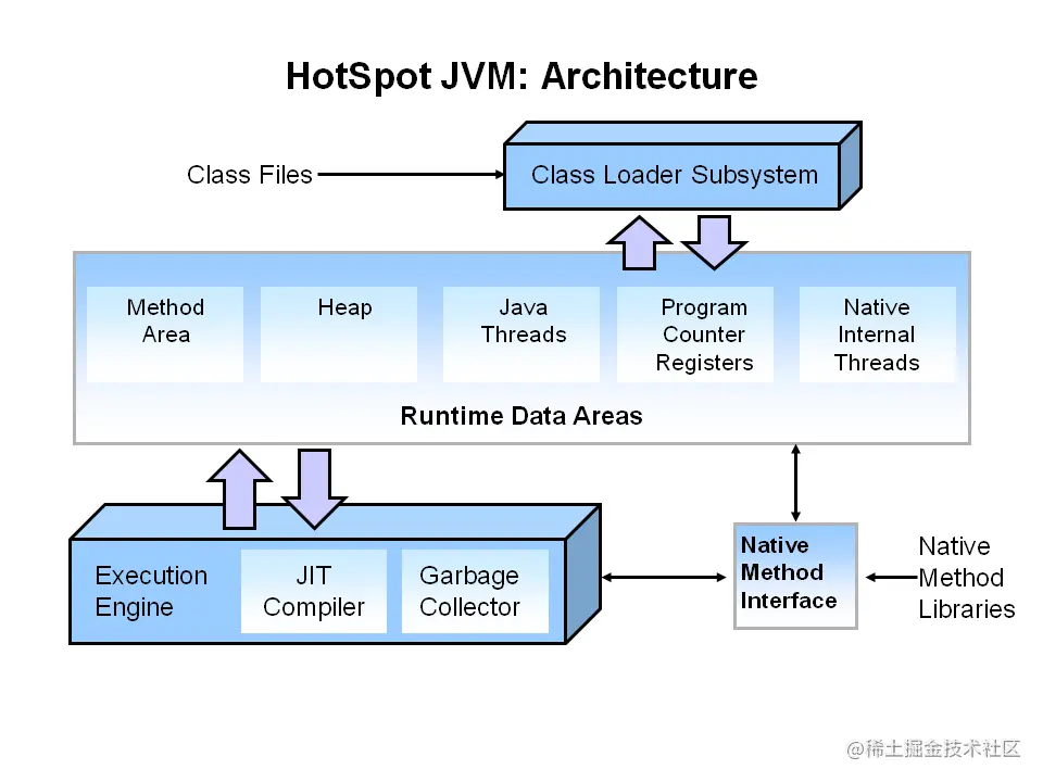 HotSpot JVM架构图