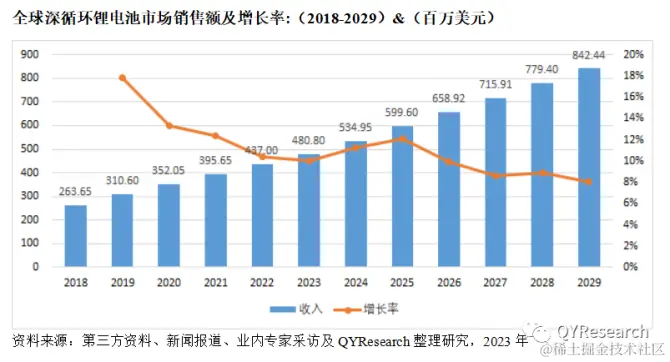 QYResearch产业研究, 预计2029年全球深循环锂电池市场规模将达到8.42亿美元