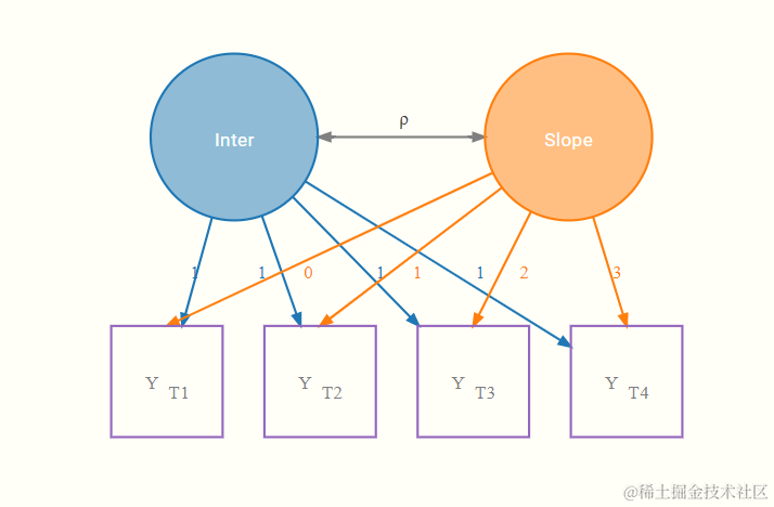 R数据分析：潜增长模型LGM的做法和解释，及其与混合模型对比