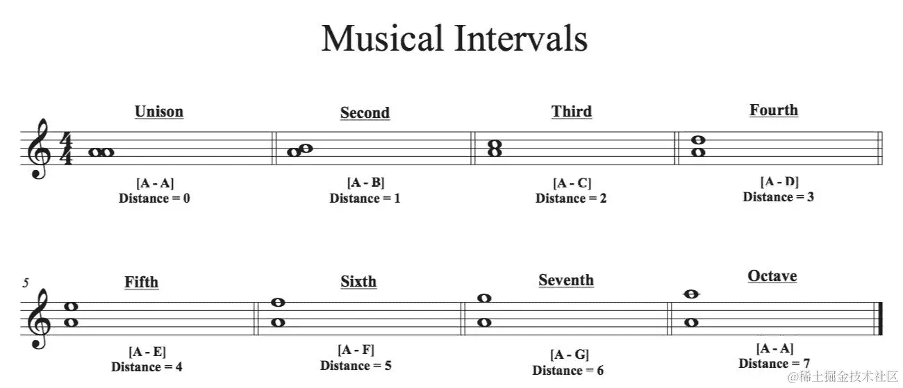 图 8.20：音乐间隔
