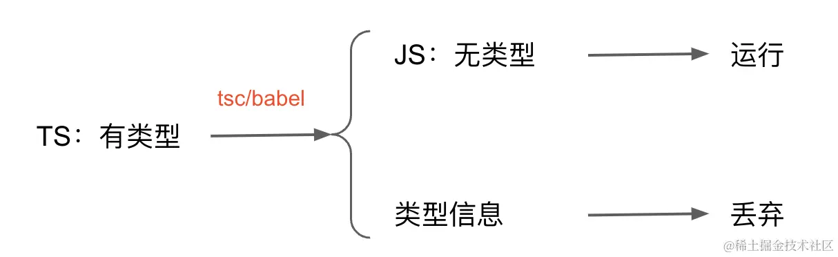 TS类型信息运行时被丢弃