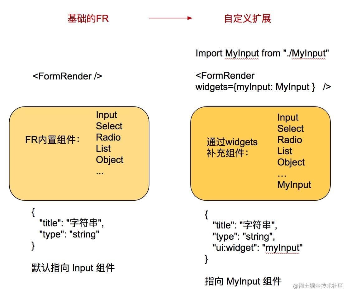 来！试试这个让你少加班的表单方案 FormRender