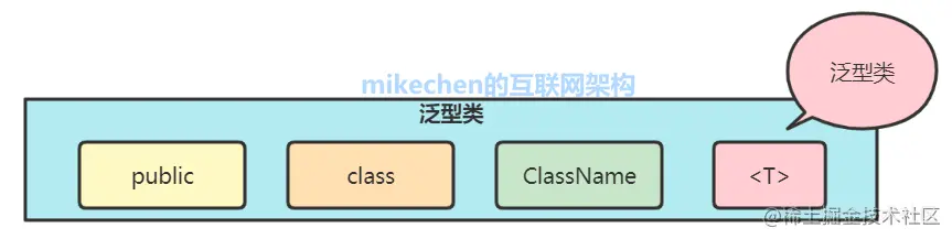 Java泛型详解，史上最全图文详解！-mikechen的互联网架构