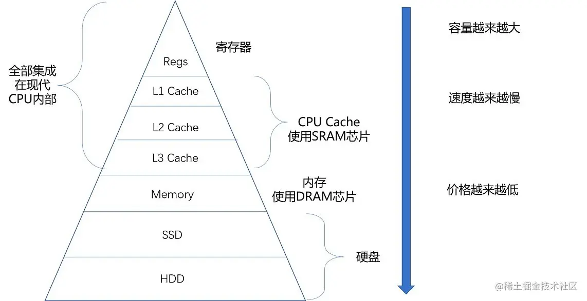存储金字塔
