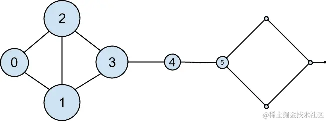 DataSciencester 网络的特征向量中心性大小。