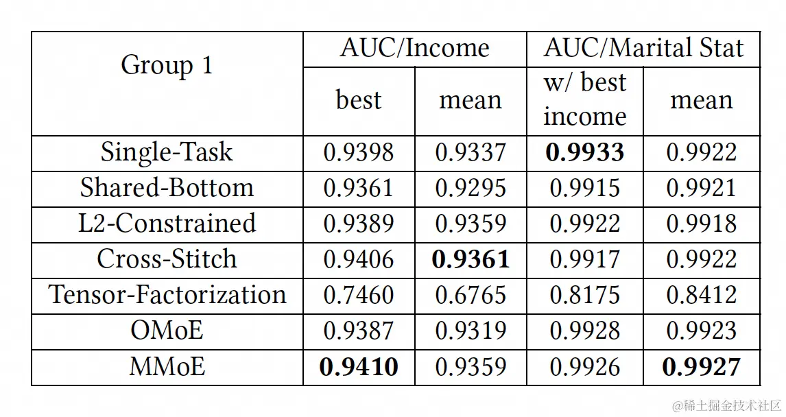 图10 各模型在第一组多任务学习任务中的效果