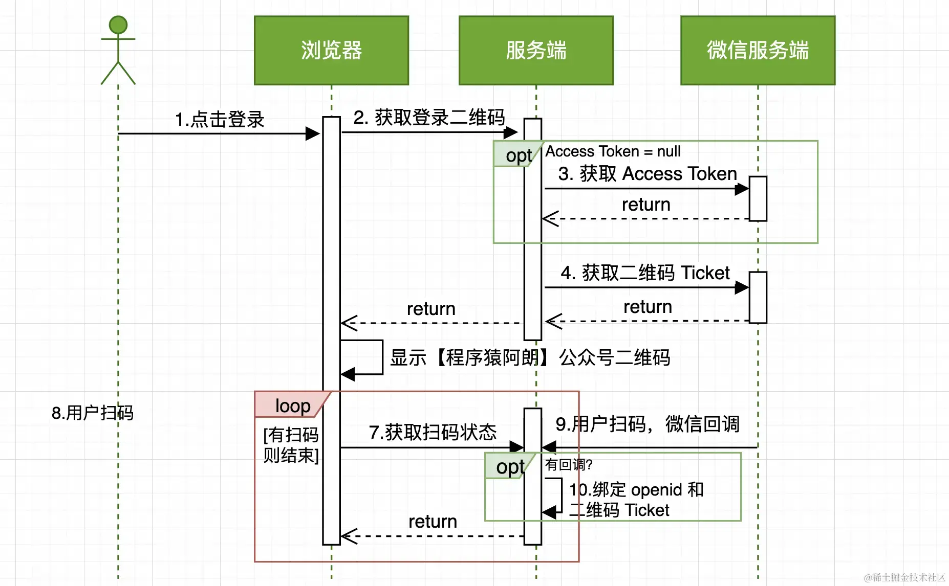 公众号扫码登录流程图