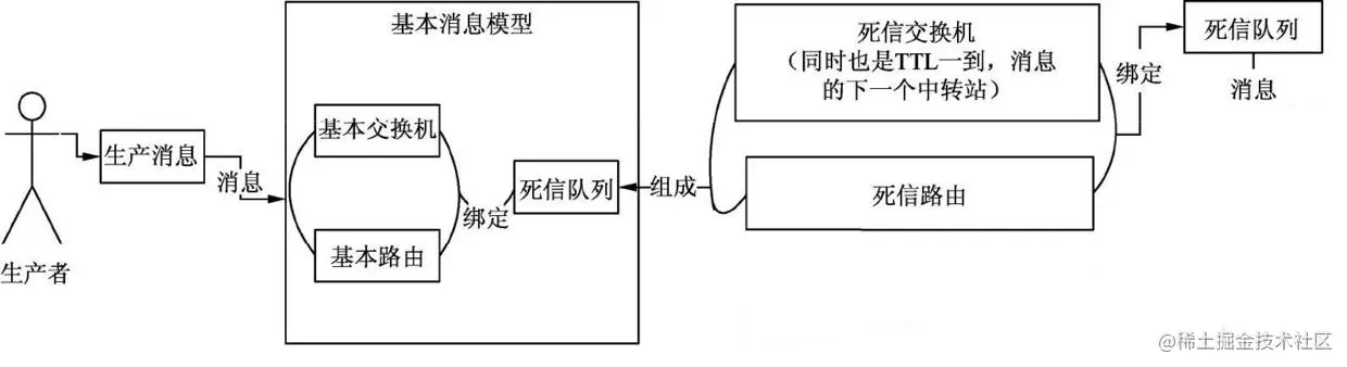 springbootrabbitmq死信队列与延迟队列实战