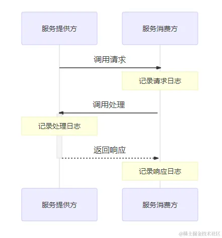 Dubbo 服务接口的日志机制