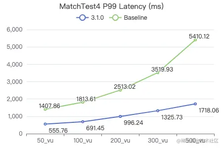 Nebula Graph v3.1.0 性能测试报告