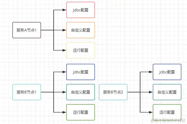 重复的配置文件