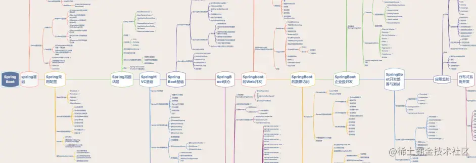 SpringBoot知识体系（xmind）