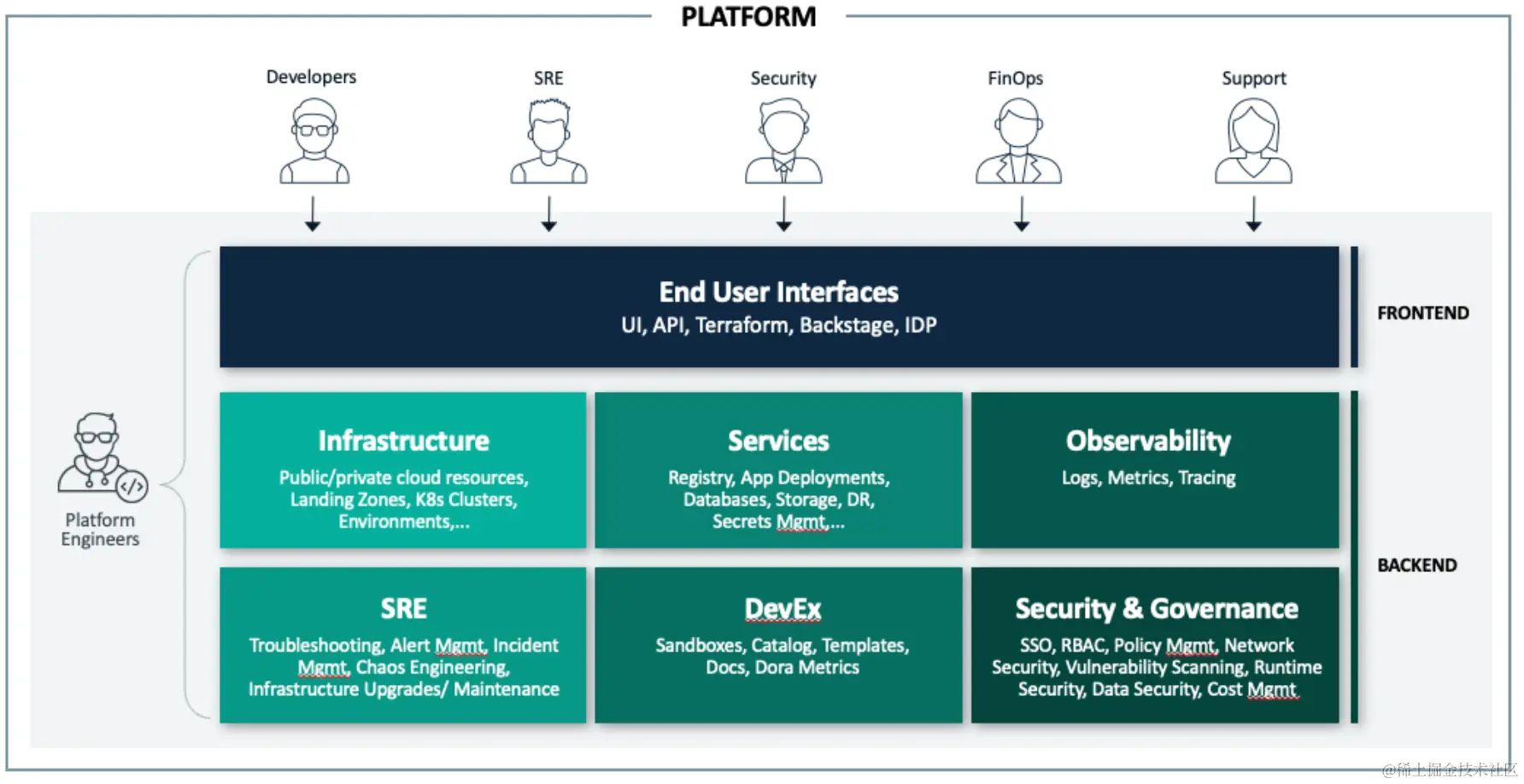 平台工程团队的作用