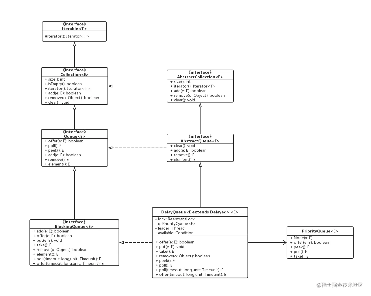 DelayQueue类图架构
