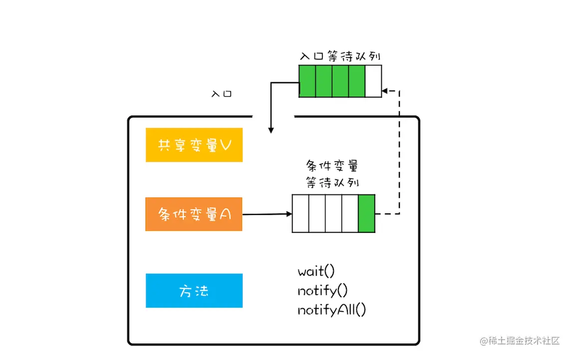 Java 中的管程示意图