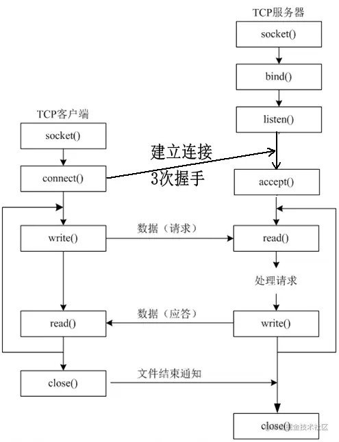 TCP网络编程中connect()、listen()和accept()三者之间的关系