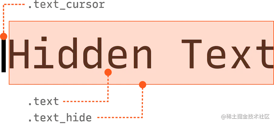 The words hidden text behind a light orange rectangle that representing the element hiding the text. A cursor is on the left side of the hidden text.