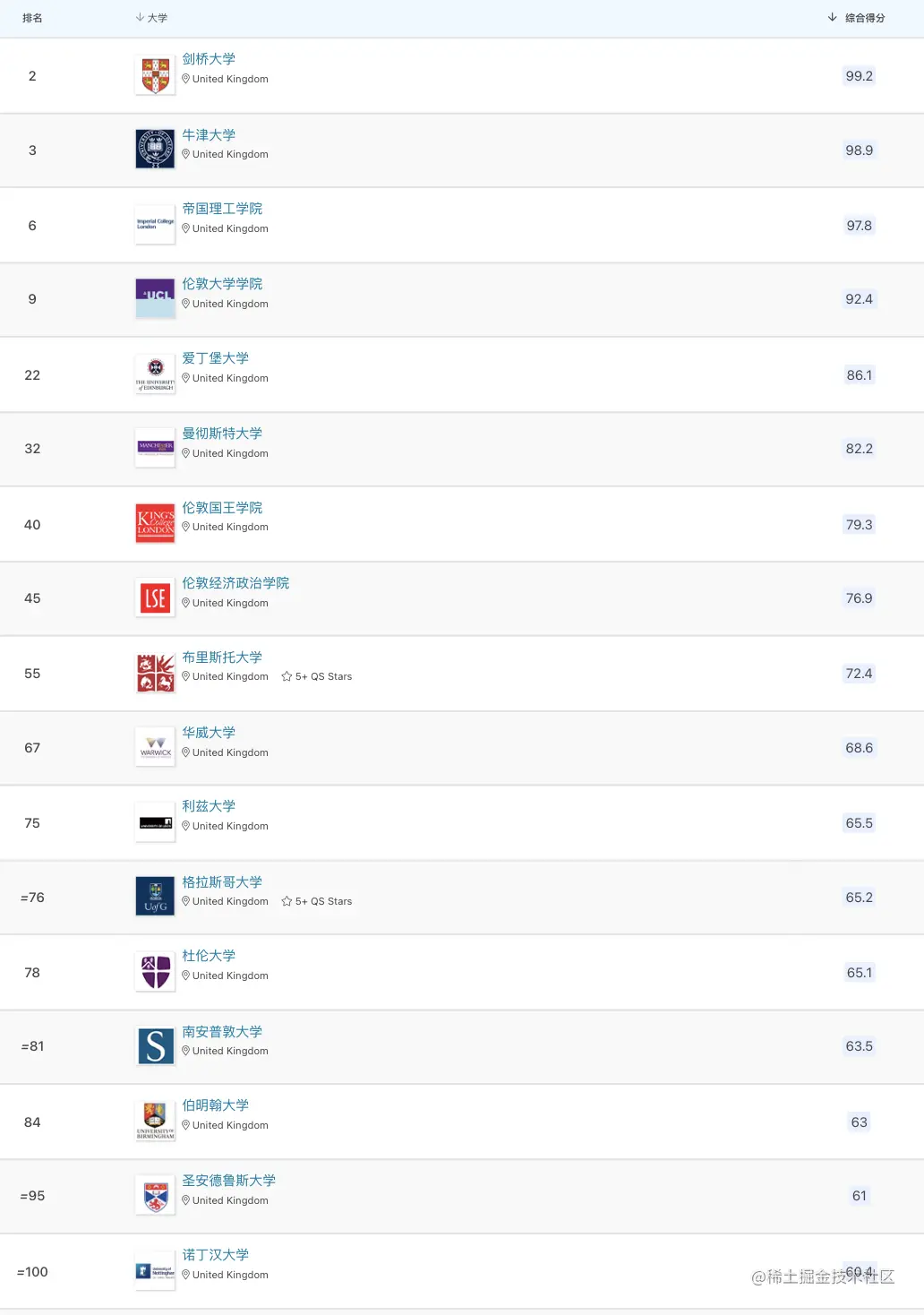 信息来源QS世界大学排名官网