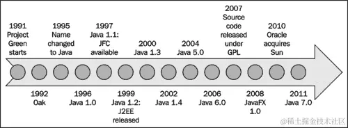 理解 Java 作为一种技术